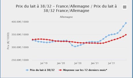 Depuis le début de l’année, le prix du lait allemand est en hausse continue. En décembre, il a atteint près de 395 €/1000 l (38/32). En bleu le prix mensuel, en rouge la moyenne sur les douze derniers mois. Retrouvez ces courbes mises à jour régulièrement sur www.eleveur-laitier.fr.